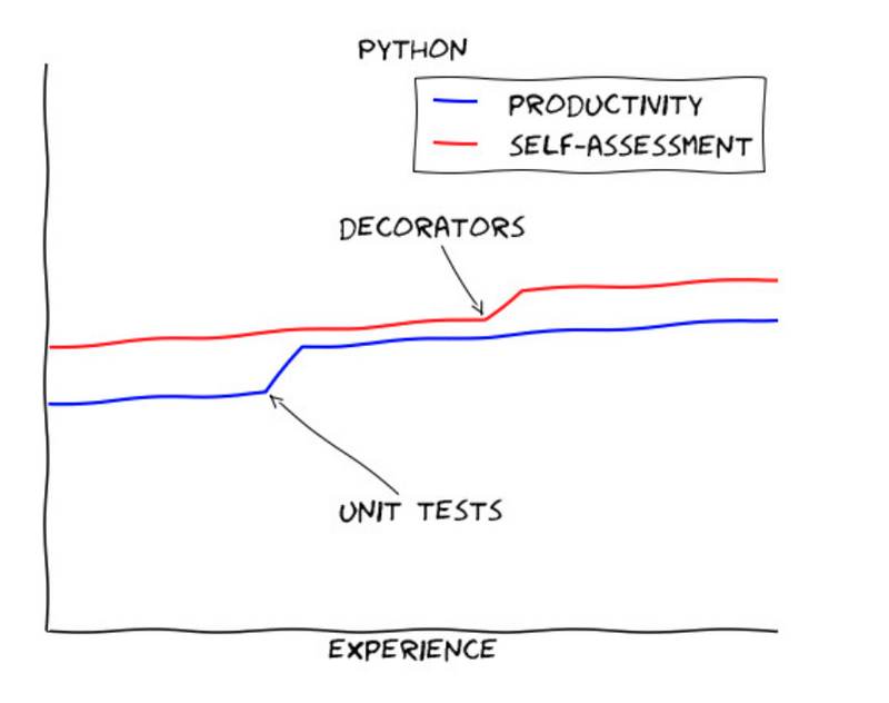 Python Learning Curve